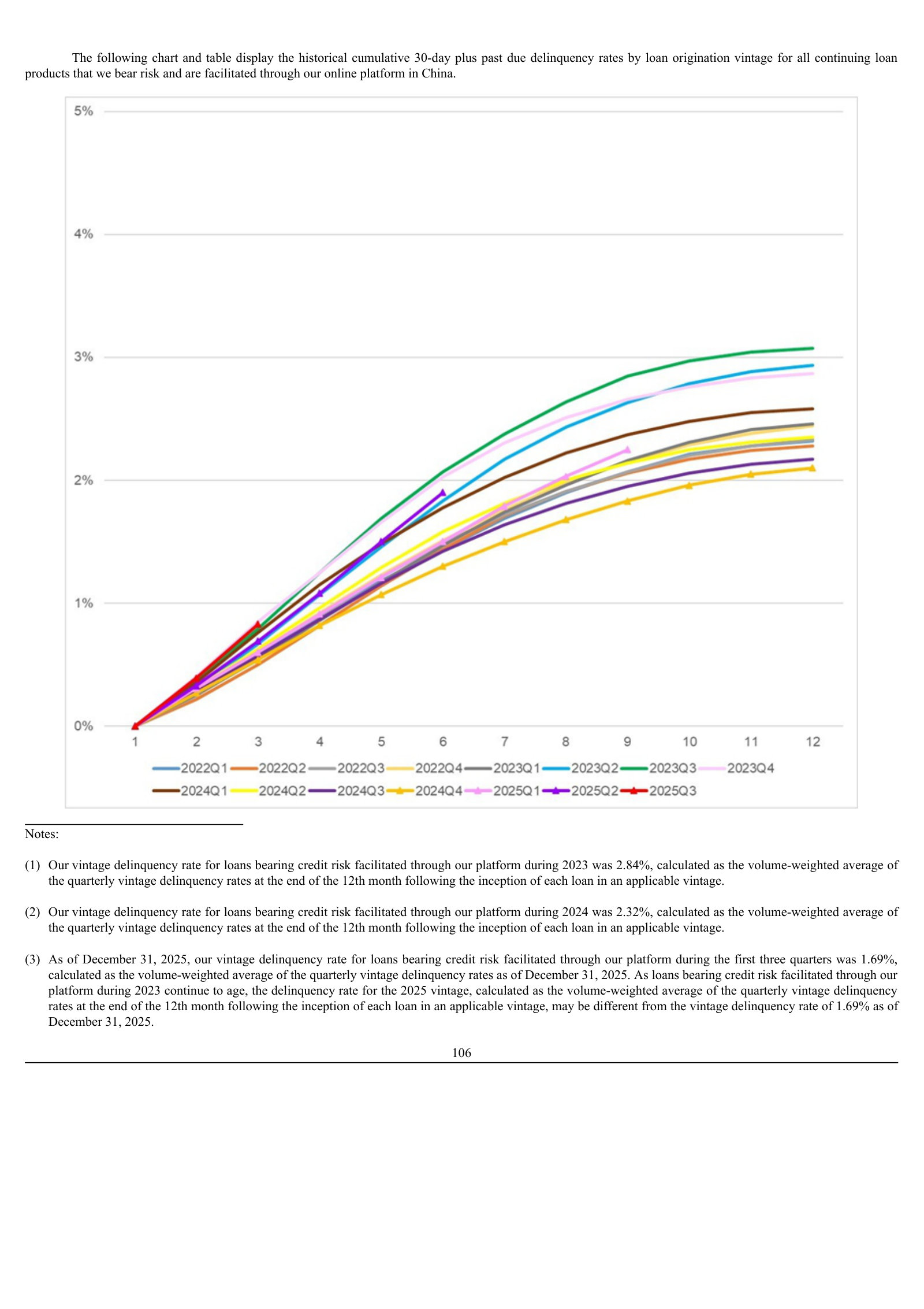 Cumulative 30-day-plus delinquency by loan-origination vintage for risk-bearing China loans (2022Q1–2025Q3).