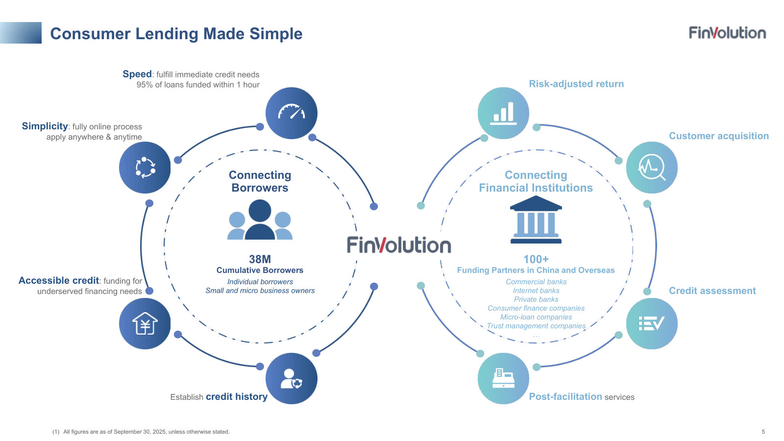 How the business works and makes money: a two-sided platform connecting 38M borrowers to 100+ banks and finance companies, earning fees for facilitation, not lending its own balance sheet.