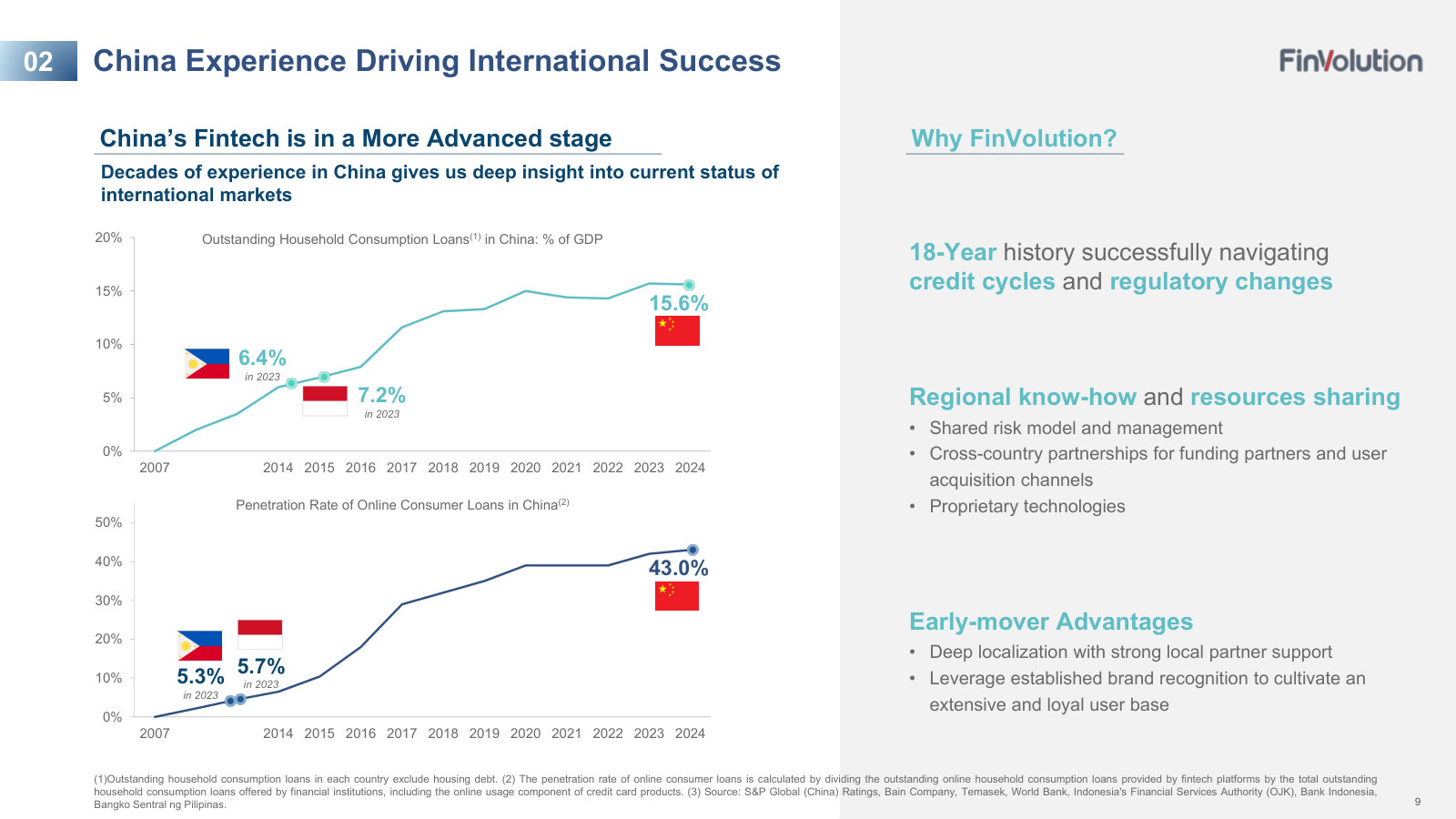 The international case: China's household-credit and online-lending penetration far exceeds Indonesia's and the Philippines', framing where those markets are headed.