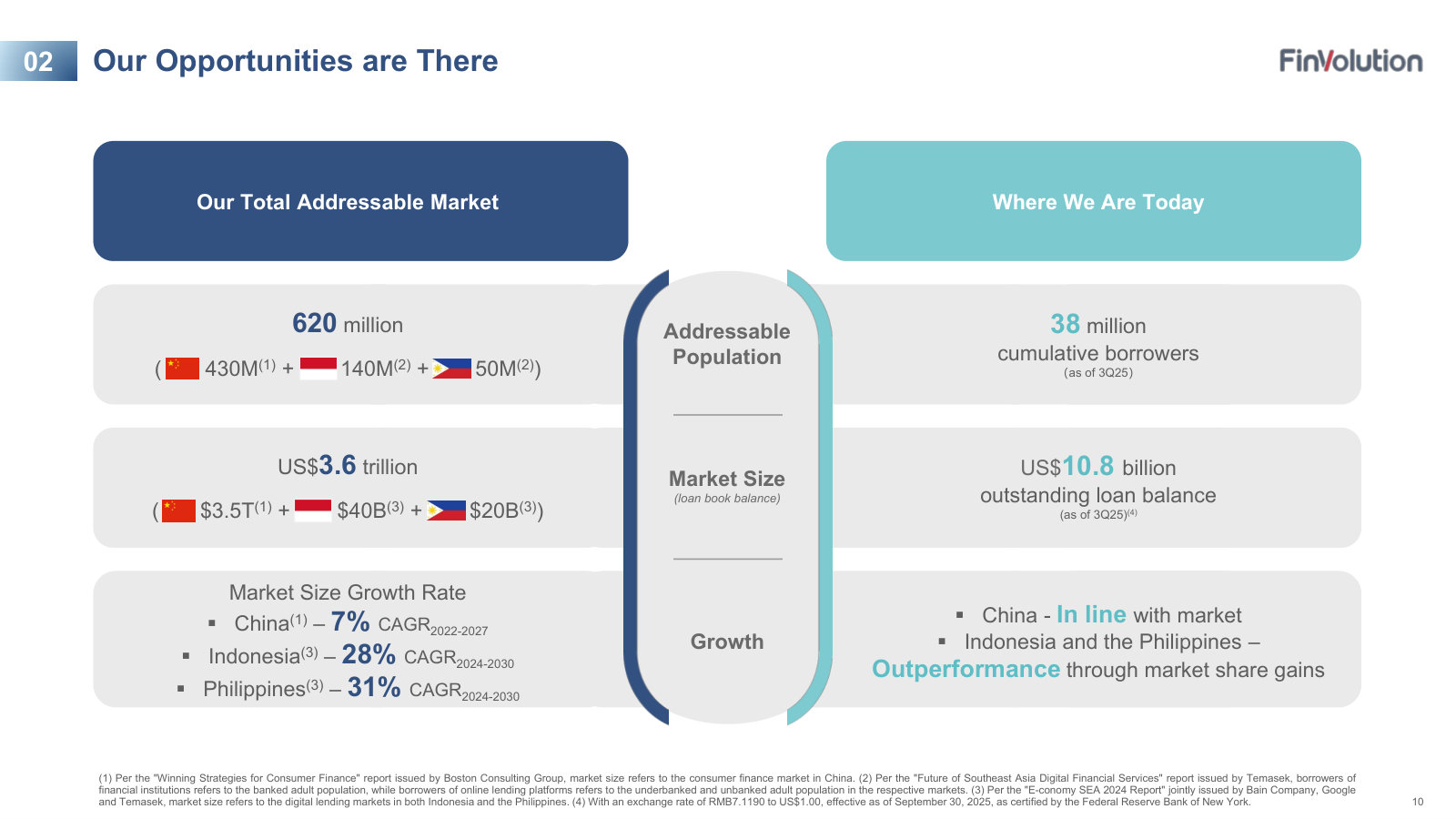 The addressable market — 620M people and a US$3.6T loan market across three countries against 38M borrowers and US$10.8B of balances today.
