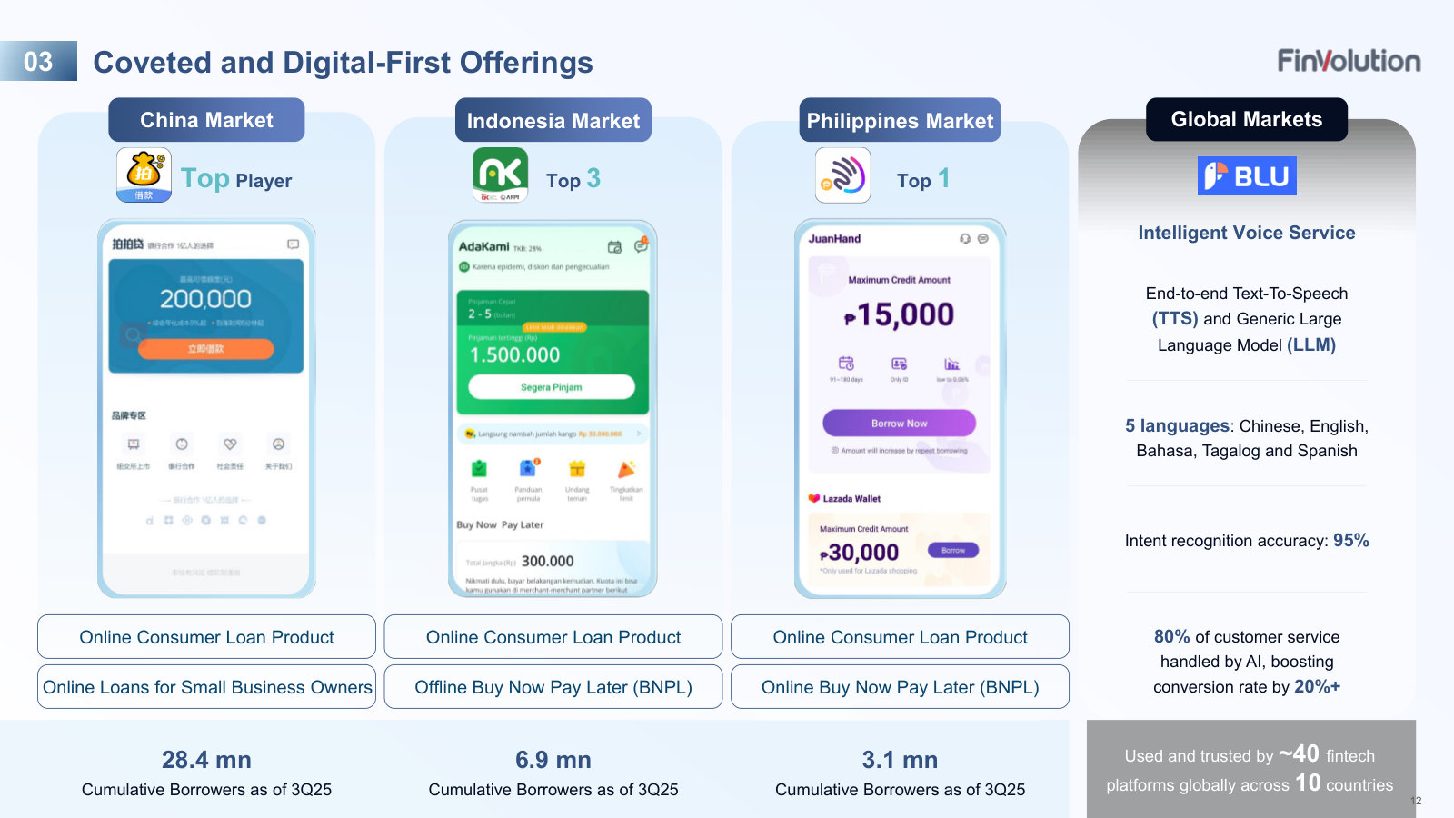 Product by market: the flagship lending apps in China, Indonesia and the Philippines, plus the BLU AI voice service sold to ~40 fintechs.
