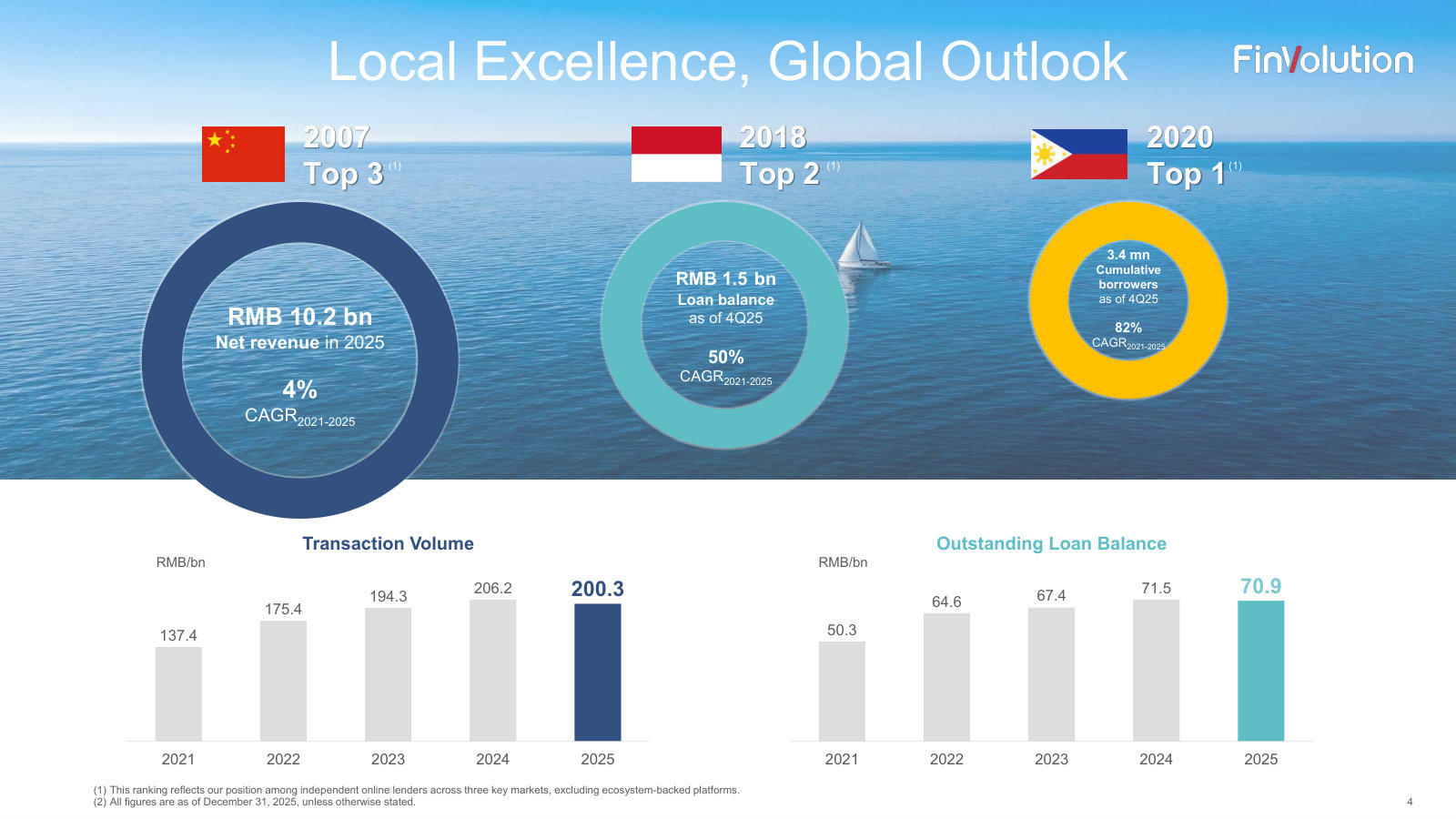 The franchise in one page: China (2007), Indonesia (2018) and the Philippines (2020), with 2025 revenue, transaction volume and loan-balance trends.