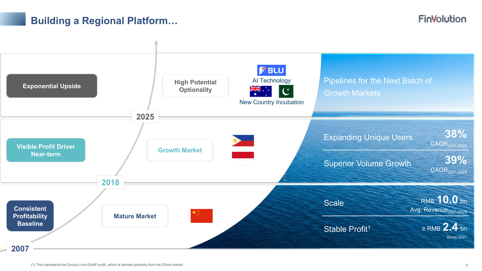 The strategy arc — China as the profit baseline, Southeast Asia the near-term driver, Australia/Pakistan the next optionality, plotted from 2007 to 2025.