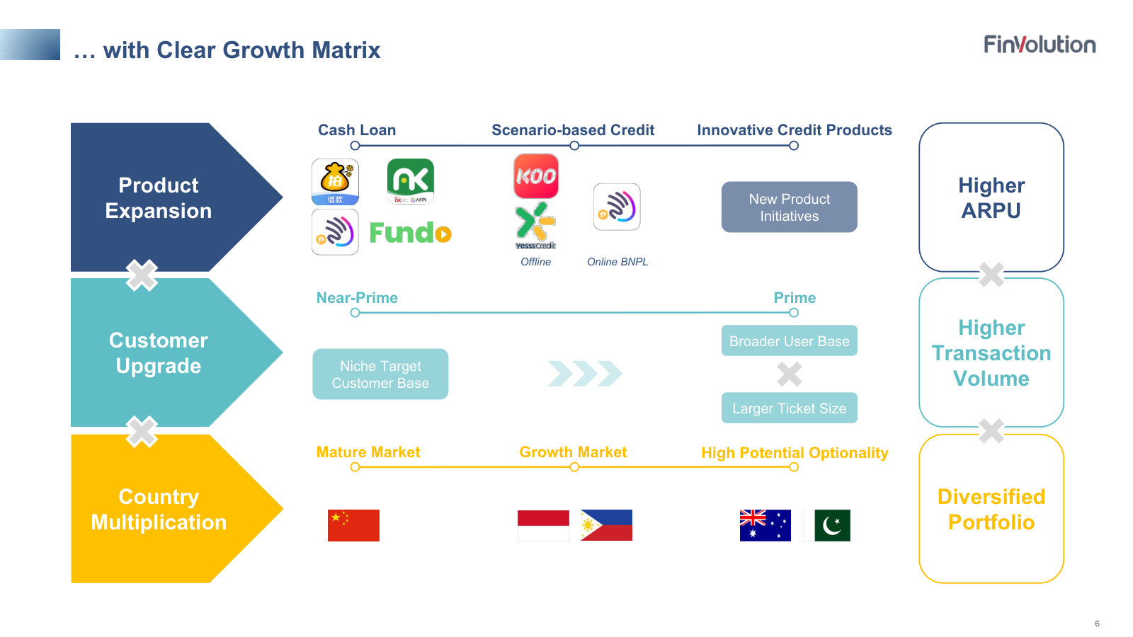 The growth matrix: expanding products, upgrading customers from near-prime to prime, and multiplying across countries.