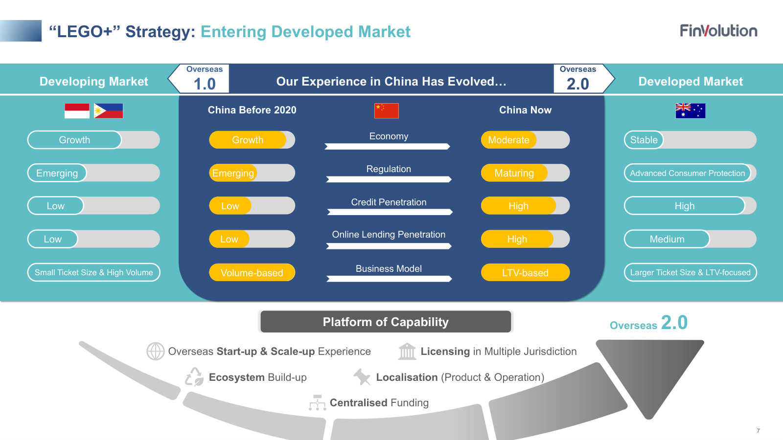 'LEGO+' strategy: how China's market evolved from volume-based to LTV-based, and why that experience maps onto developed markets.