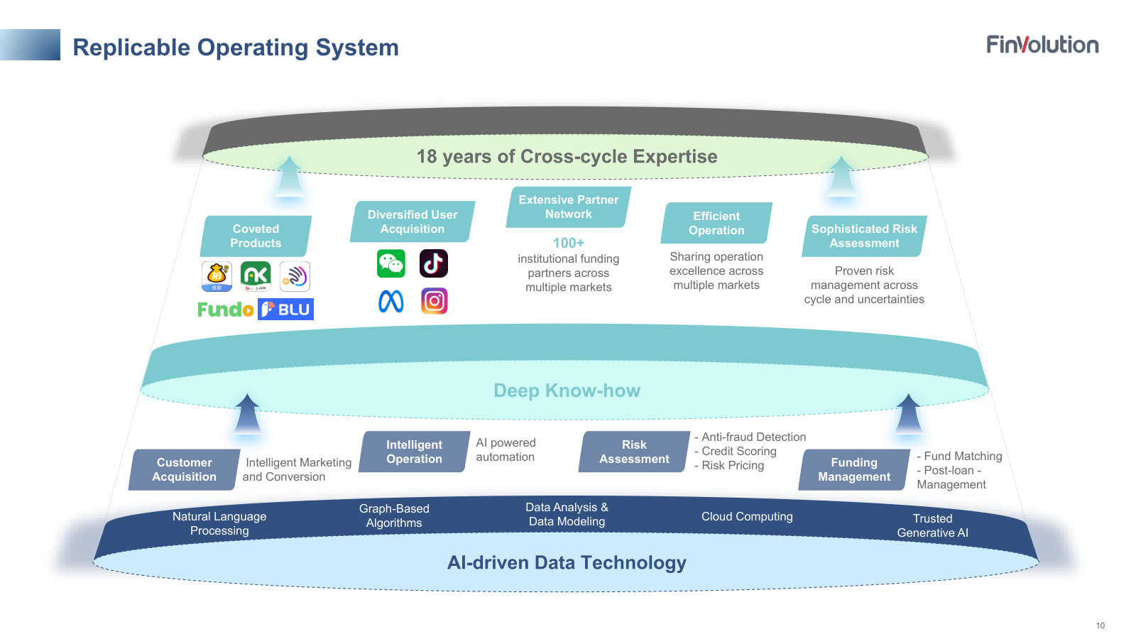 The operating system: AI-driven data tech at the base, deep know-how in the middle, 18 years of cross-cycle expertise on top — the engine it aims to replicate market to market.