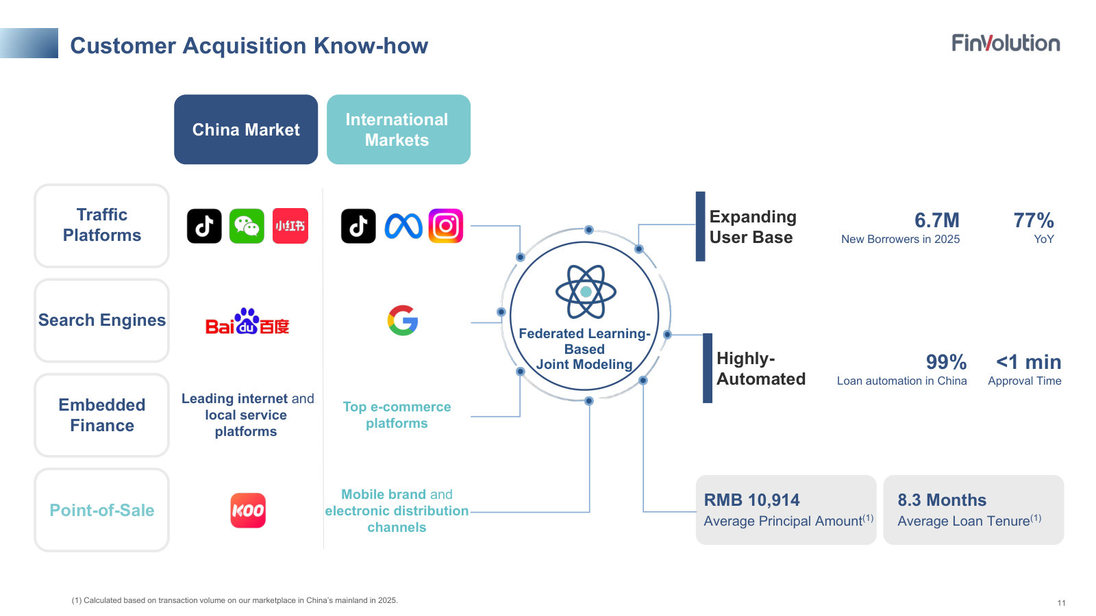How borrowers are acquired and underwritten: traffic and search channels, federated-learning models, 99% loan automation, and the average loan size and tenure.