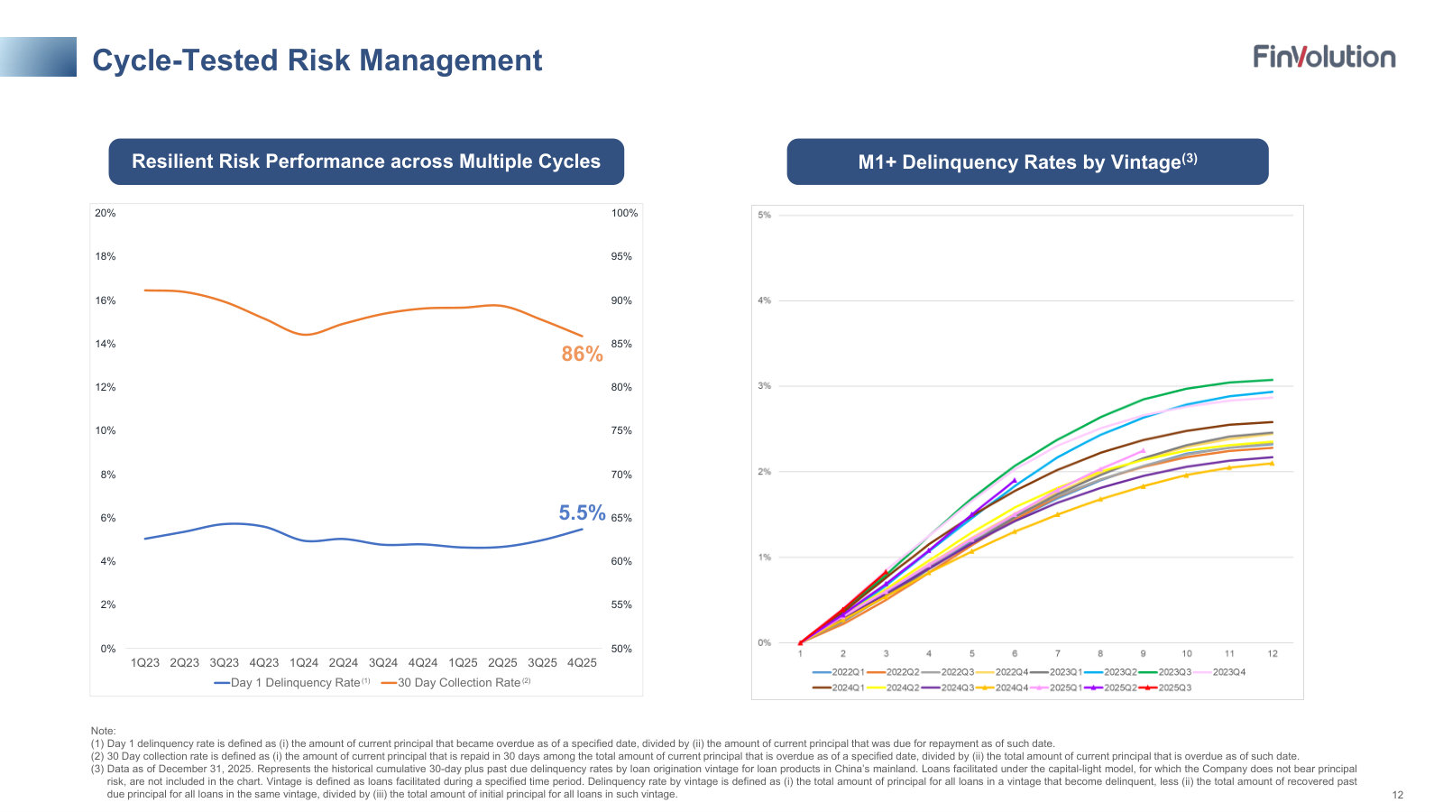 The lender's core metric — day-1 delinquency and 30-day collection through cycles, plus M1+ delinquency by vintage.