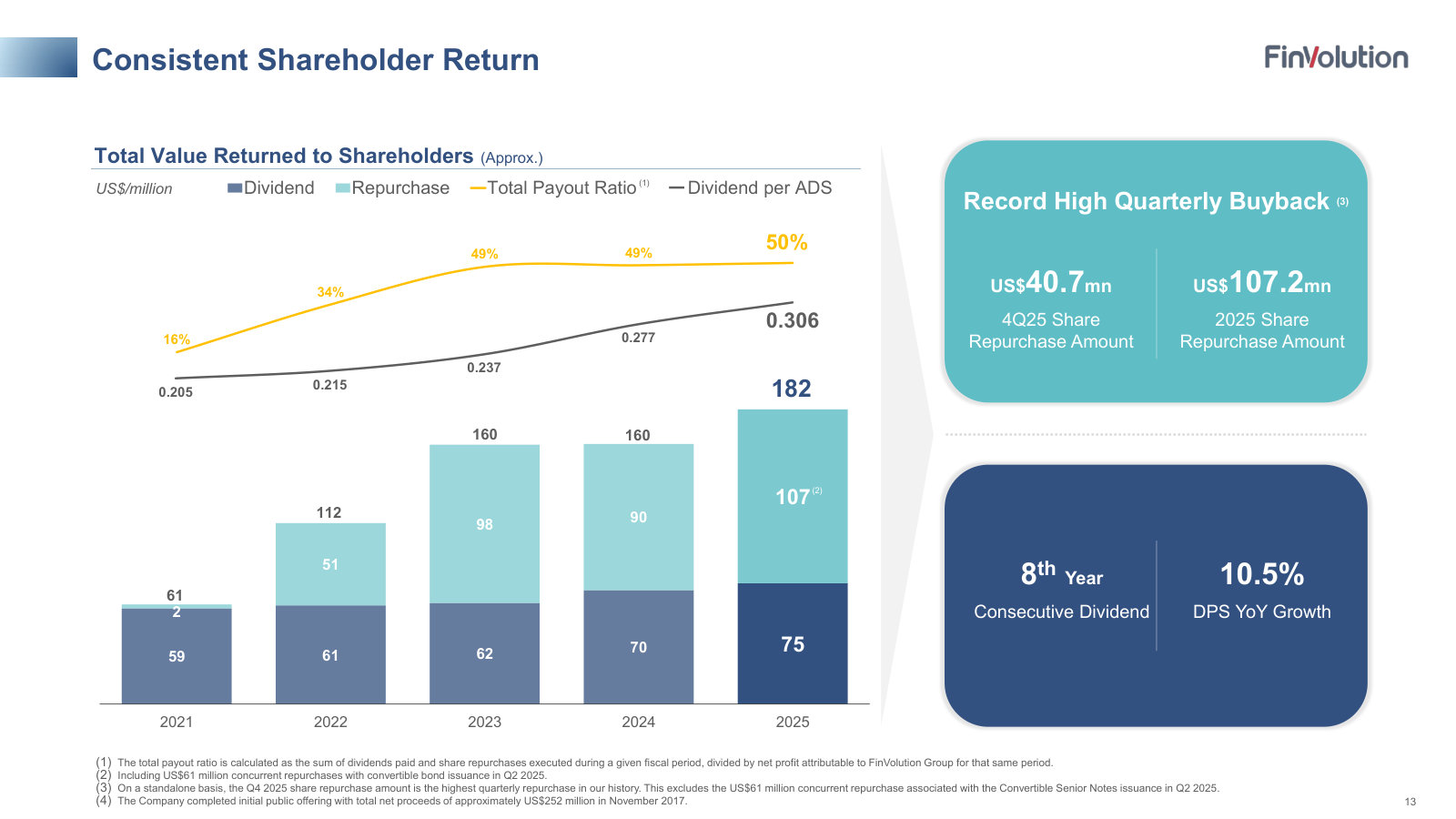 Capital returns: eight straight years of dividends plus buybacks, and a payout ratio climbing toward 50% of net profit.