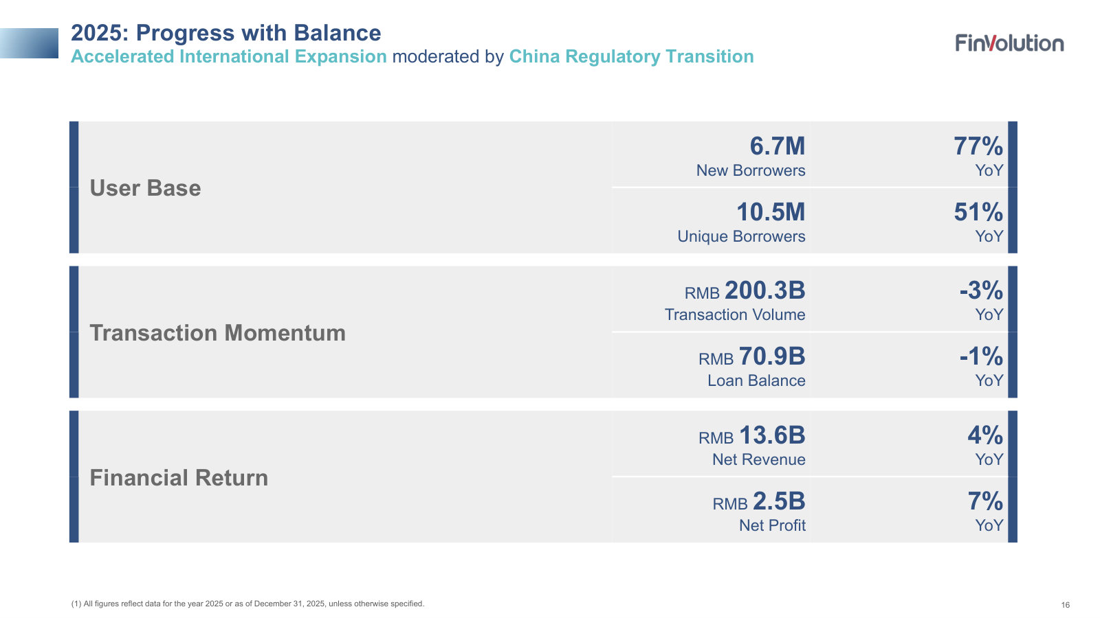 The 2025 scorecard: user base, transaction momentum and financial return, each with year-on-year change.