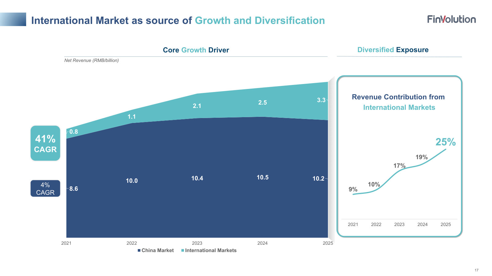 The central thesis — international markets lifting revenue mix from 9% to 25% while China stays roughly flat.