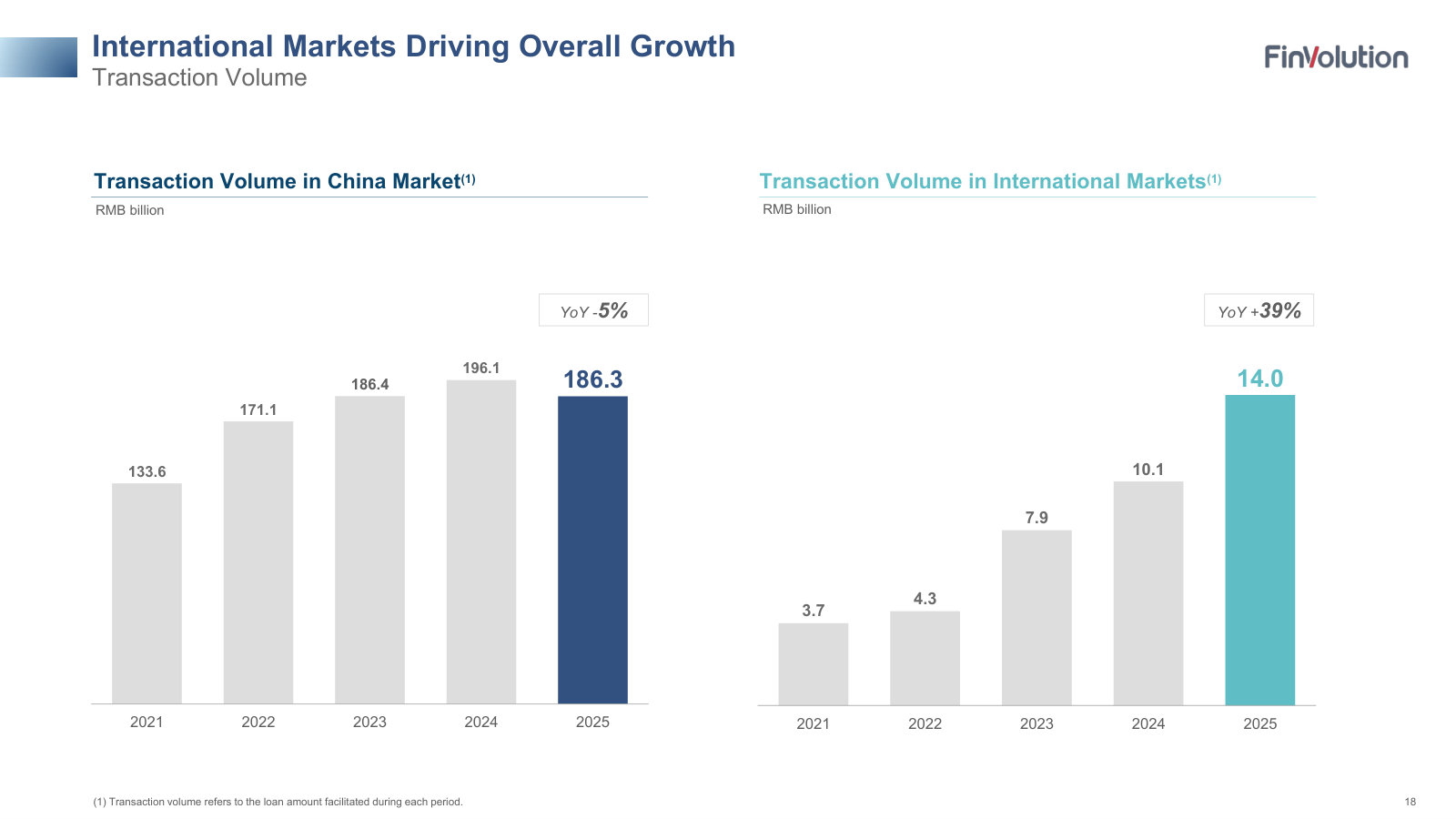 Transaction volume split China (-5%) vs international (+39%) — the geographic pivot in the top-line flow.