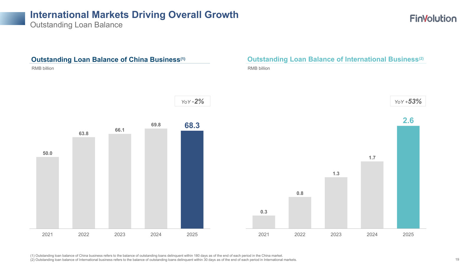 Outstanding loan balance split China (-2%) vs international (+53%) — the same pivot on the balance sheet.