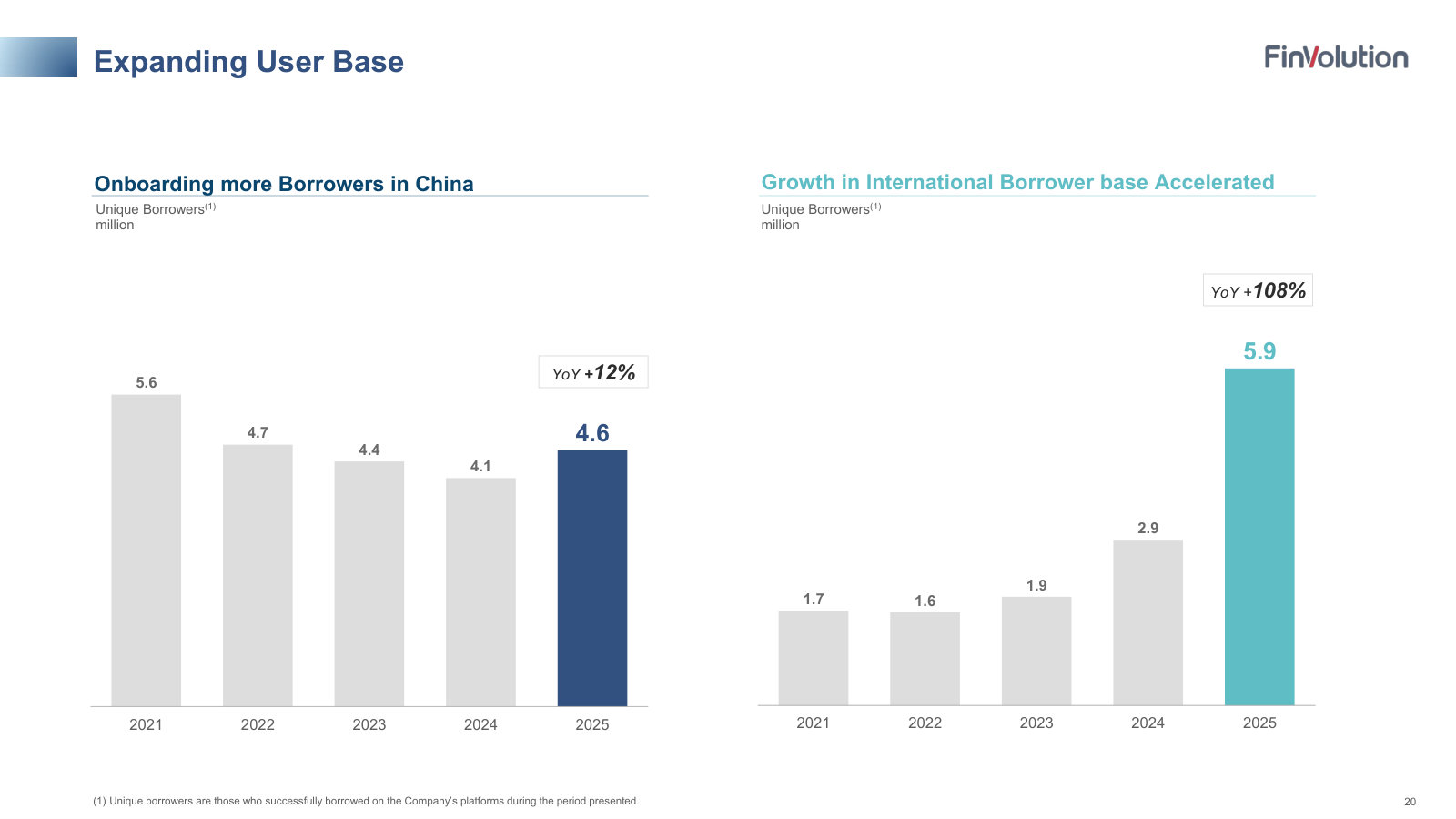 Unique borrowers split China (+12%) vs international (+108%) — where new users are actually coming from.