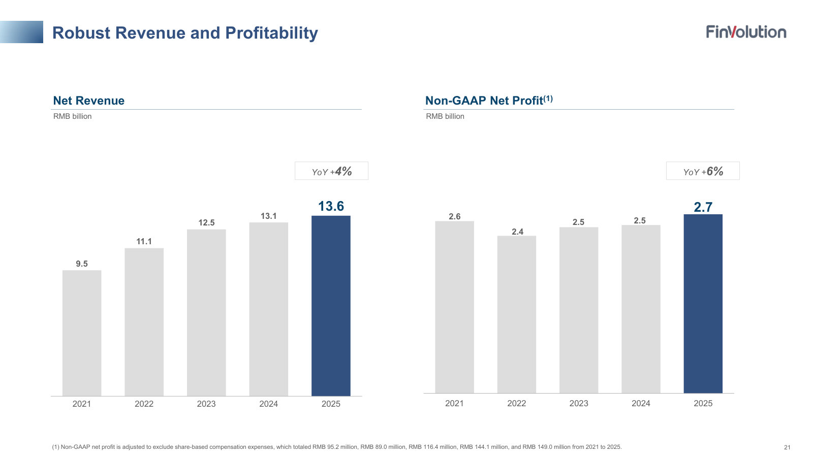 Five-year net revenue and non-GAAP net profit — steady growth against a China regulatory transition.